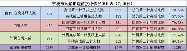 寧波海運(yùn)船員疫苗接種統(tǒng)計(jì)表。朱文達(dá)攝_副本_副本.jpg